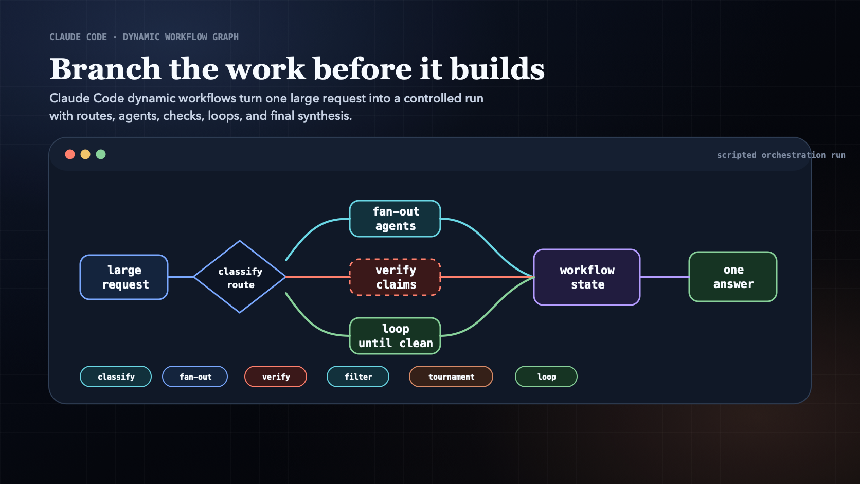Claude Code Dynamic Workflows: A Practical Guide to the New Orchestration Feature