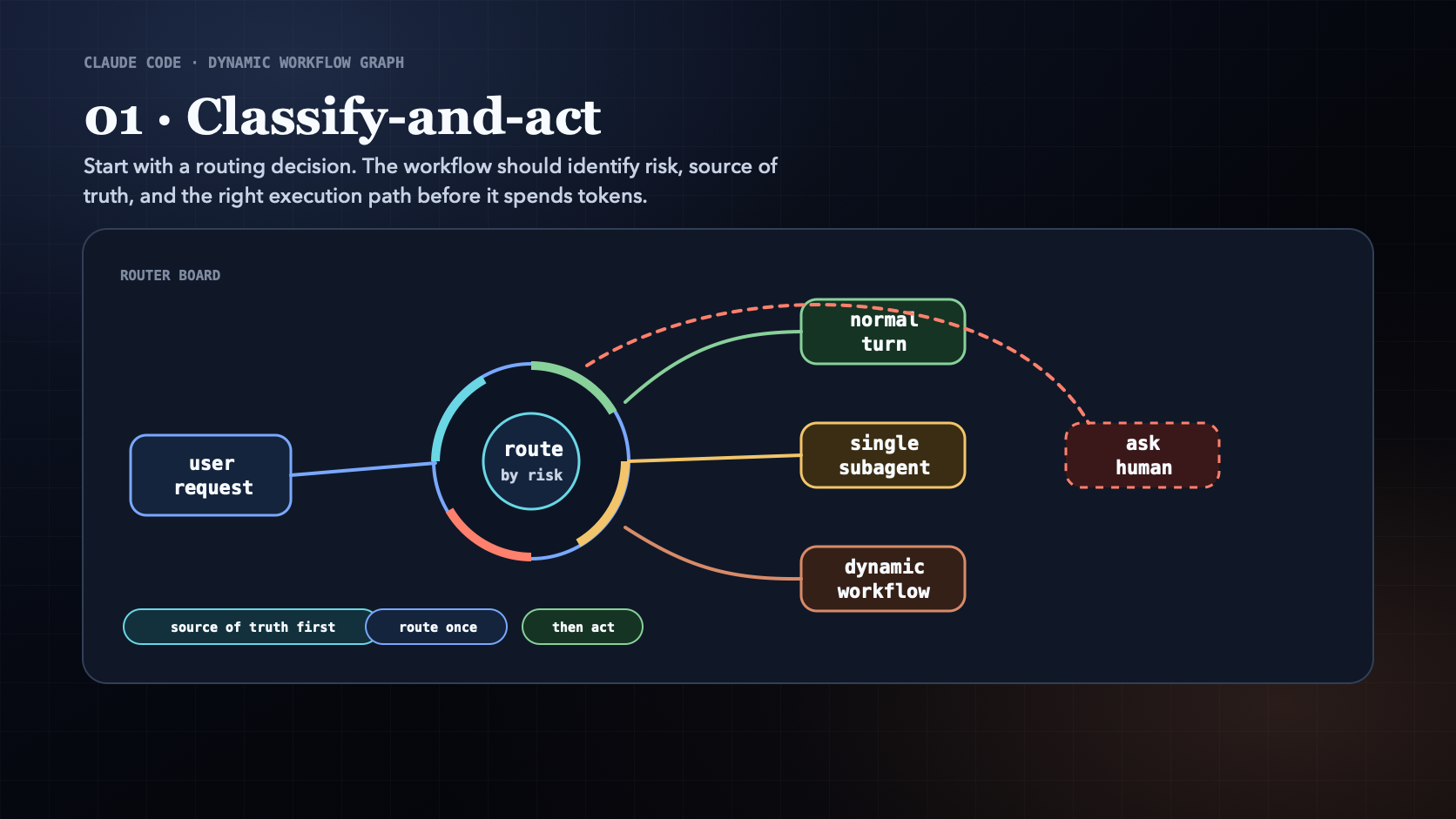 Classify-and-act workflow pattern diagram for routing a Claude Code request before acting