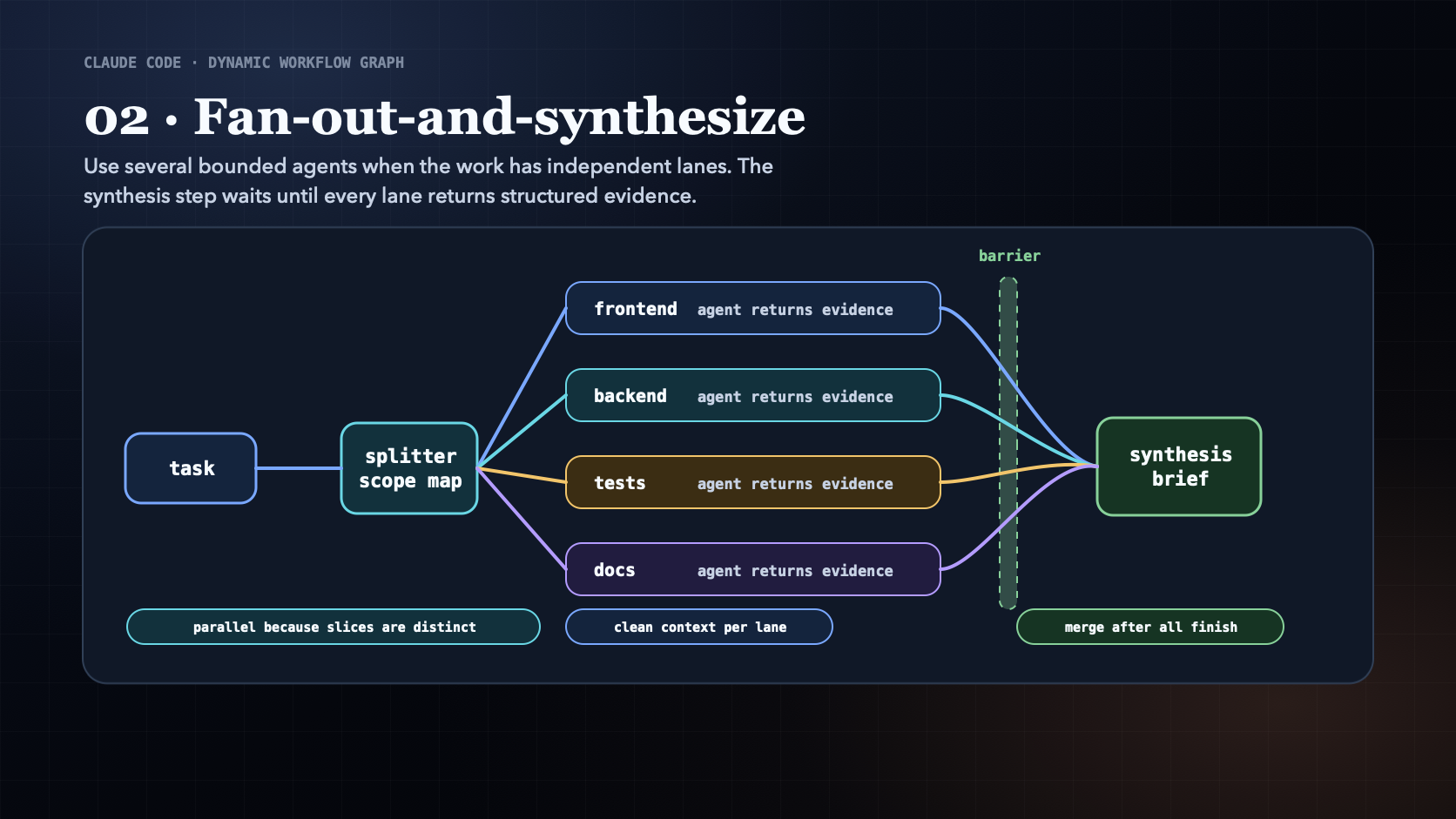 Fan-out-and-synthesize workflow pattern diagram showing parallel agents and a synthesis barrier