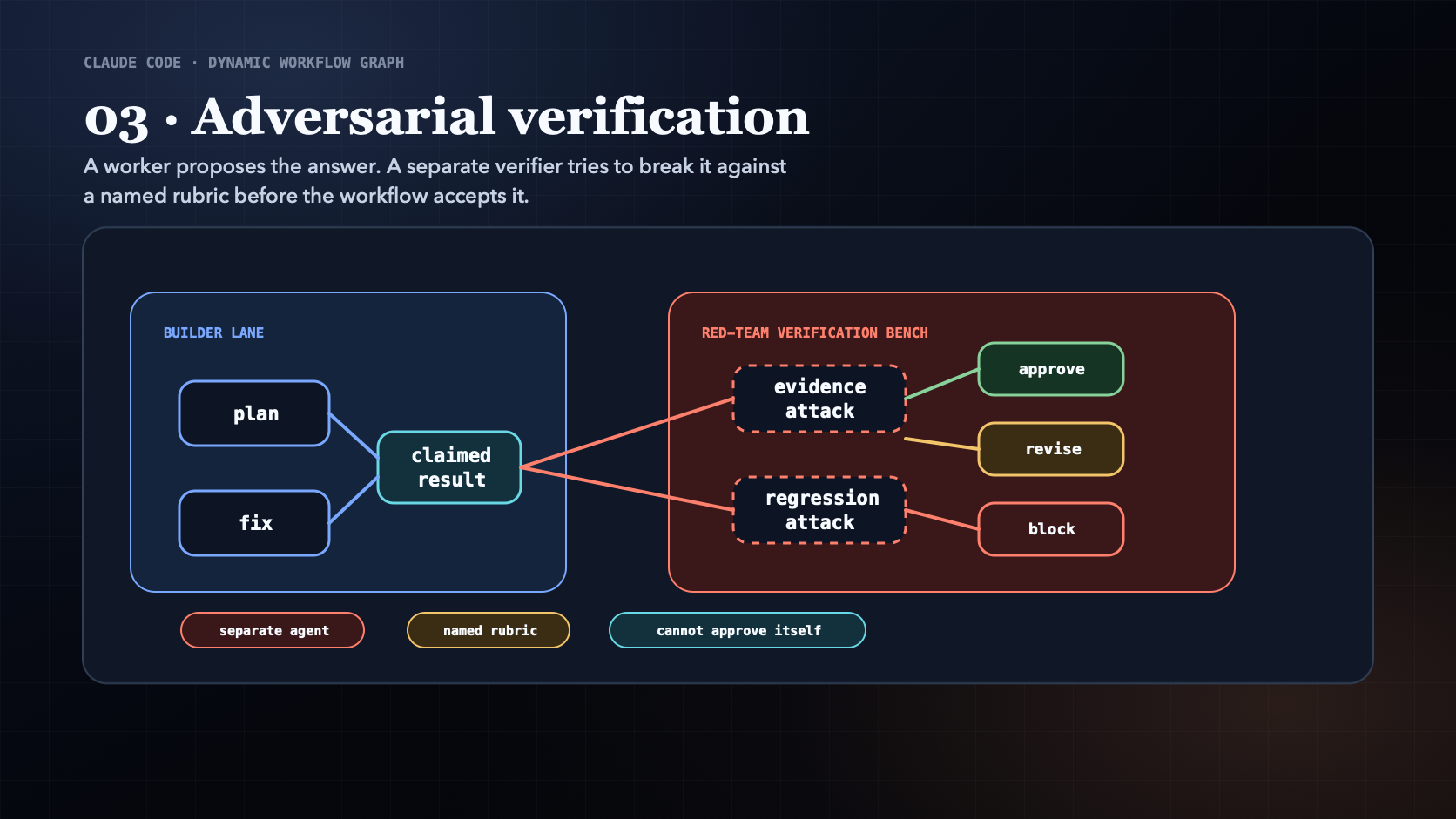 Adversarial verification workflow pattern diagram showing worker outputs checked by separate verifier agents