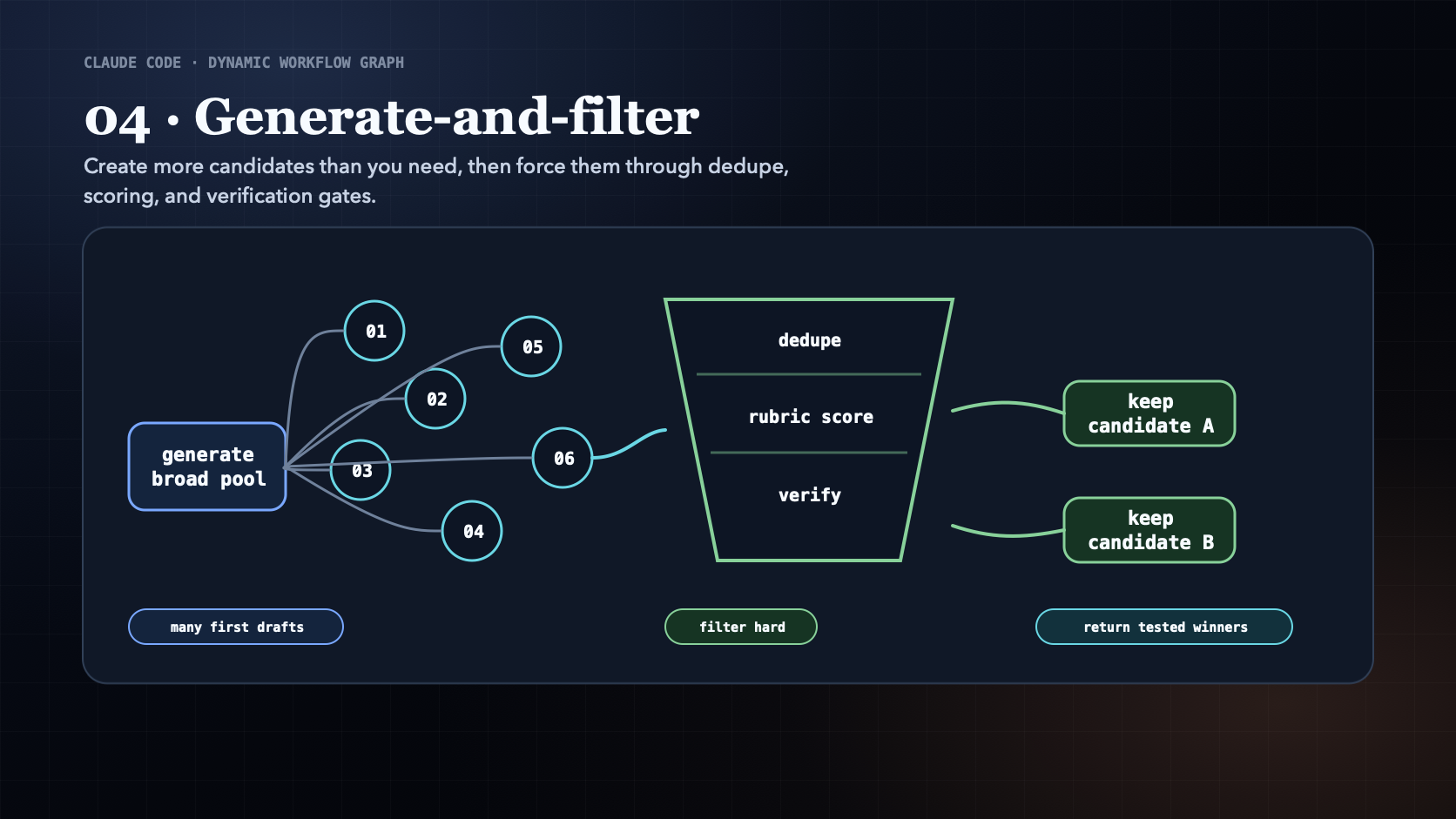 Generate-and-filter workflow pattern diagram showing many candidates narrowed through a rubric filter