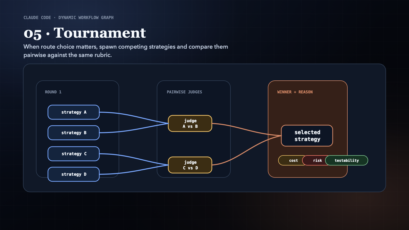 Tournament workflow pattern diagram showing competing approaches judged pairwise until a winner remains