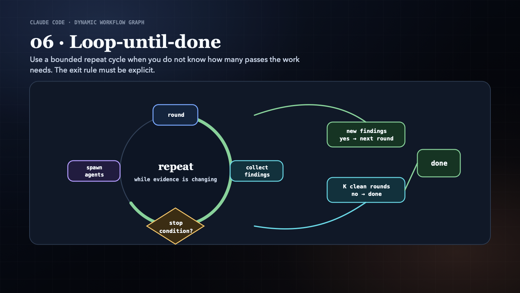 Loop-until-done workflow pattern diagram showing repeated rounds until no new findings remain