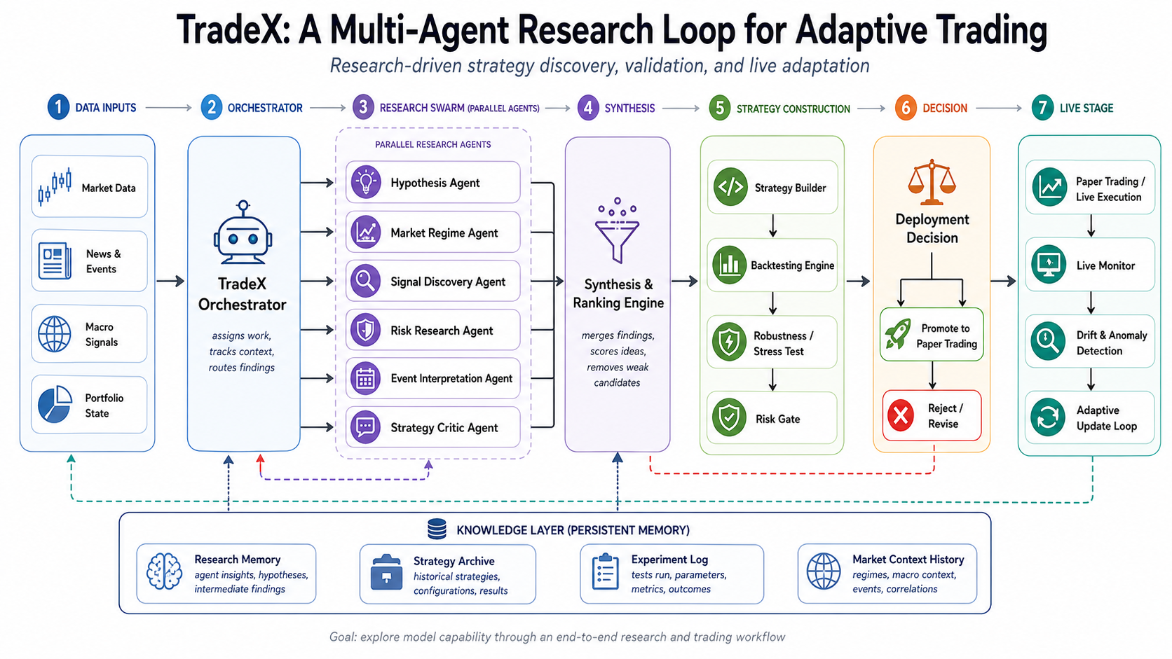 TradeX multi-agent research loop architecture