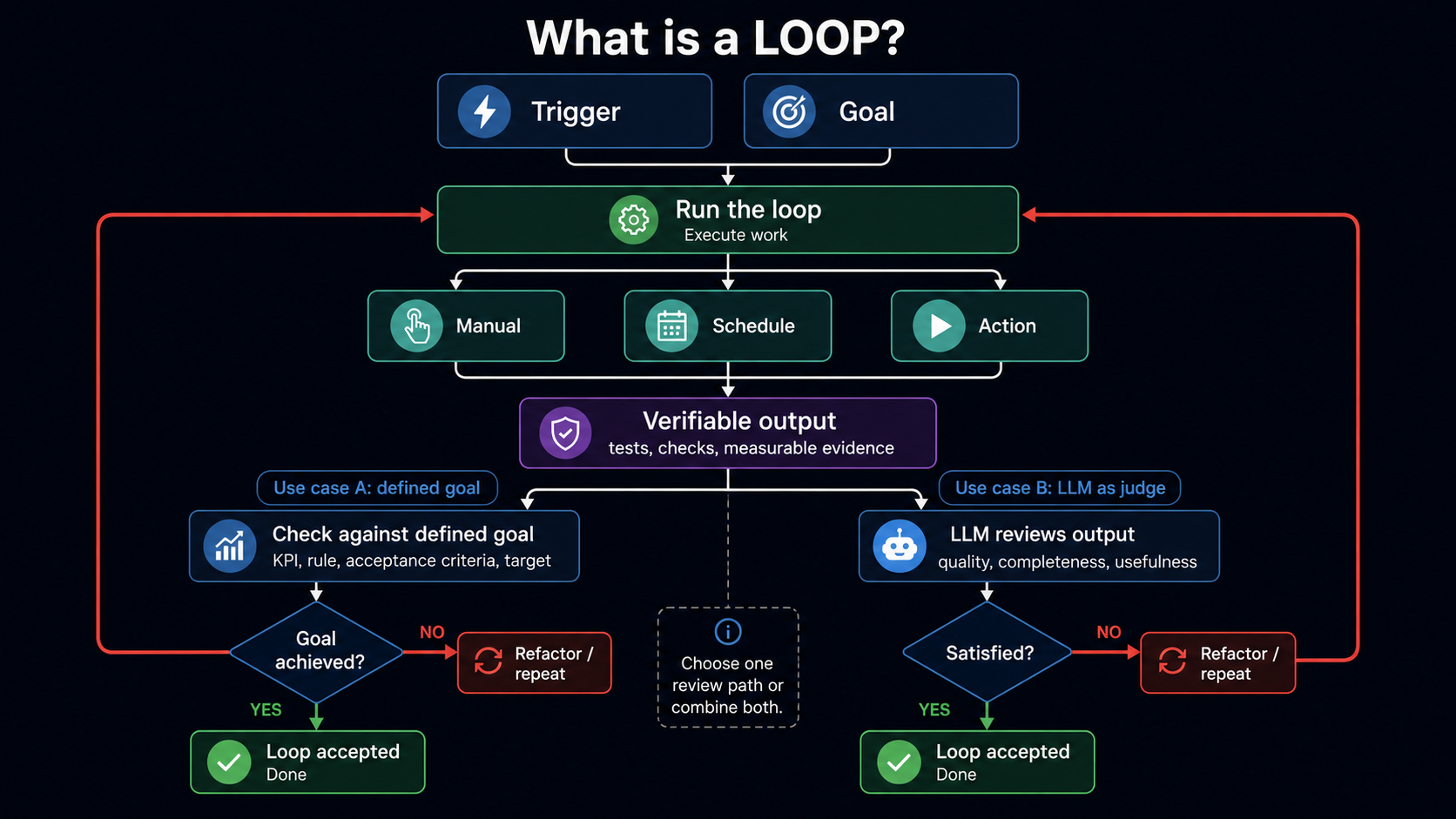 What is a loop flow diagram: Trigger and Goal feed Run the loop, execution can be Manual, Schedule, or Action, output is verified, then either checked against a defined goal or reviewed by an LLM judge before accepting or refactoring.