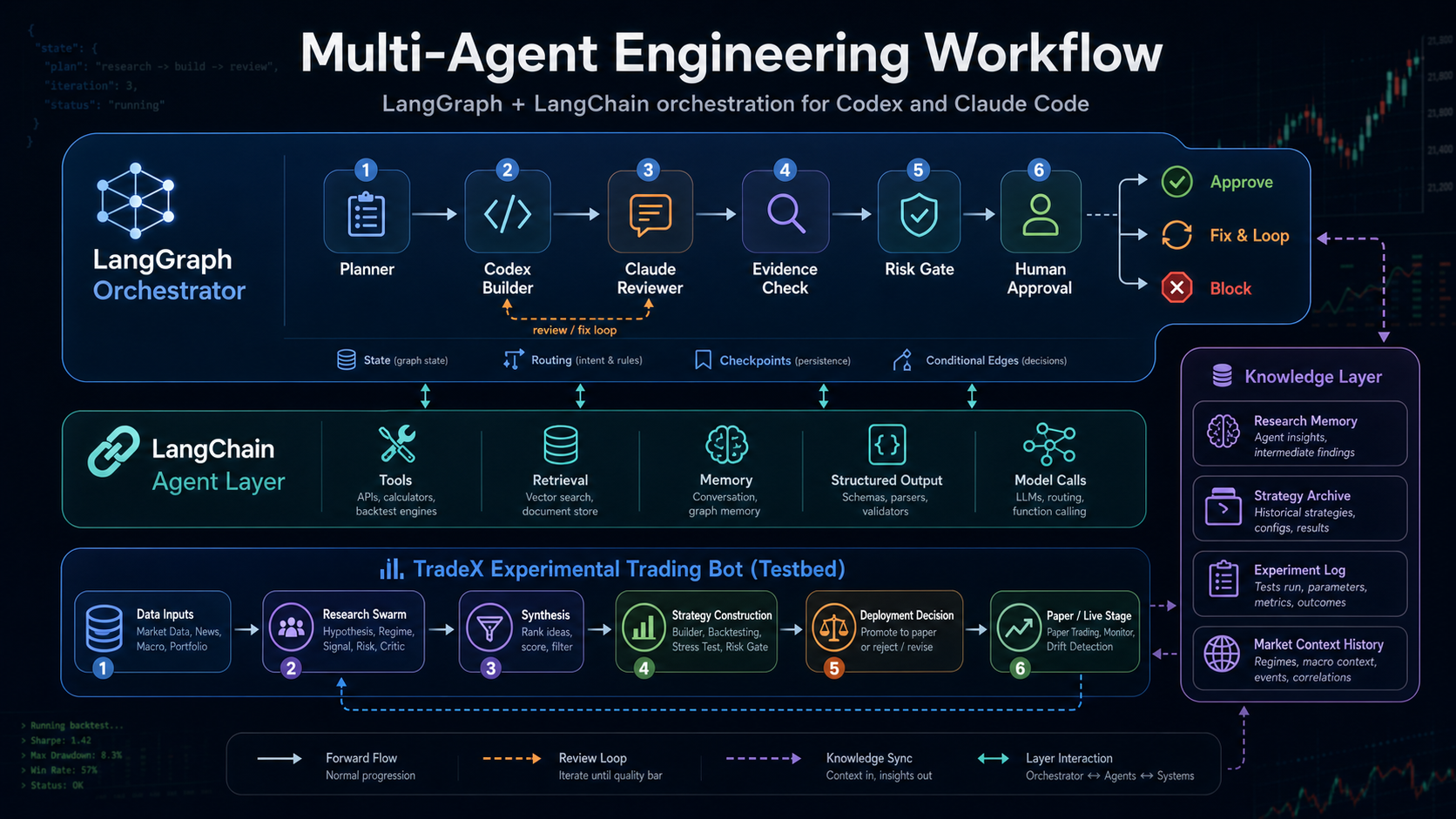 Multi-Agent Engineering Workflow architecture