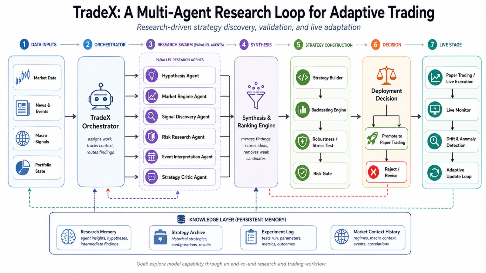 TradeX multi-agent research loop for adaptive trading